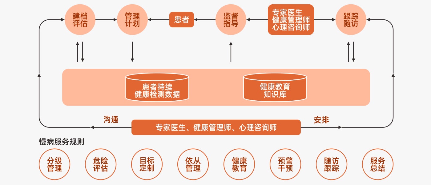 慢病管理系統(tǒng)的核心功能全解析 慢病管理系統(tǒng)的核心功能全解析